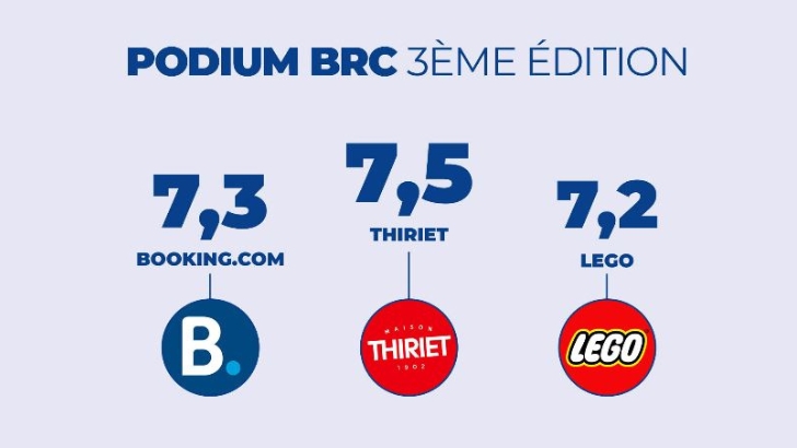 Thiriet en tête du classement du Baromètre 2023 de la Reconnaissance Client d’Isoskele